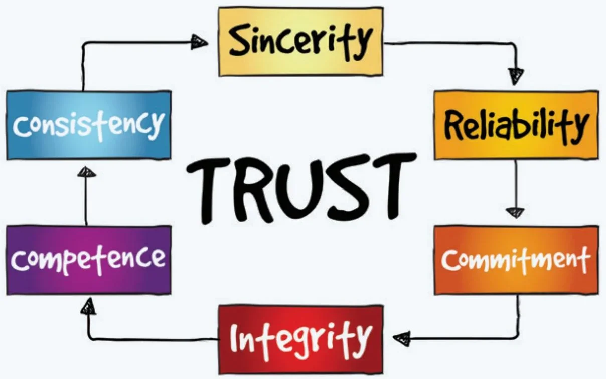 follow the system, trust the process